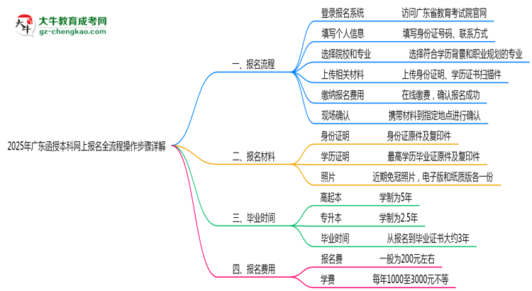 2025年廣東函授本科網(wǎng)上報名全流程操作步驟詳解思維導(dǎo)圖