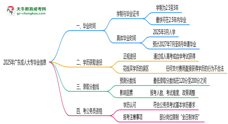 2025年廣東成人大專最快畢業(yè)拿證時(shí)間精準(zhǔn)預(yù)估思維導(dǎo)圖