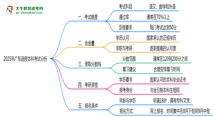 2025年廣東函授本科考試難度趨勢(shì)分析及備考建議思維導(dǎo)圖