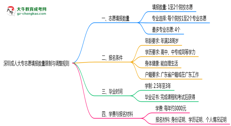 深圳成人大專志愿填報數(shù)量限制與調整規(guī)則思維導圖