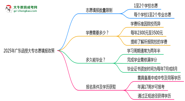 2025年廣東函授大專志愿填報數(shù)量限制及調(diào)整規(guī)則思維導圖