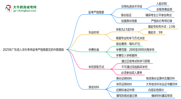 2025年廣東成人本科考場監(jiān)考嚴格程度及防作弊措施思維導圖