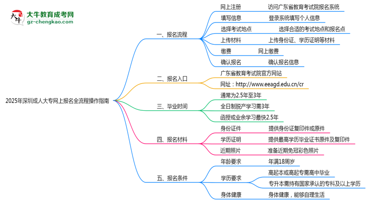2025年深圳成人大專網(wǎng)上報名全流程操作指南思維導圖