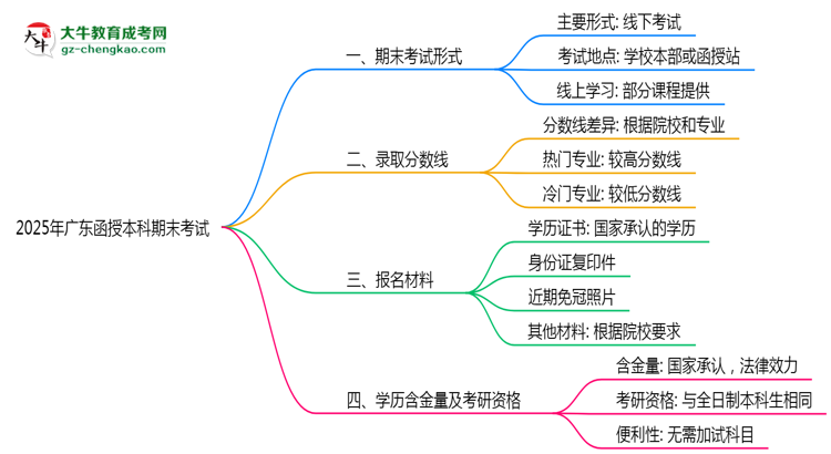 2025年廣東函授本科期末考試形式線上或線下思維導(dǎo)圖
