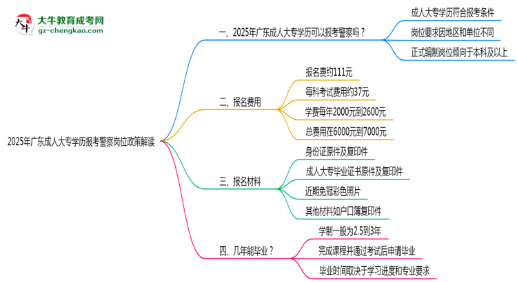 2025年廣東成人大專學歷報考警察崗位政策解讀思維導圖