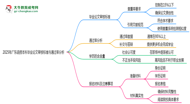 2025年廣東函授本科畢業(yè)論文審核標準與通過率分析思維導圖