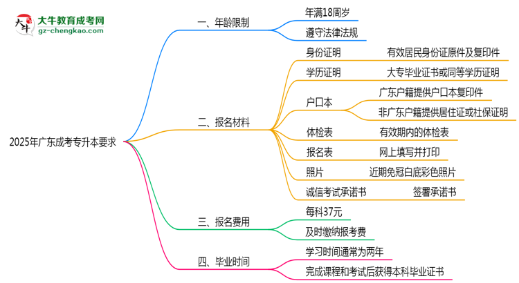 2025年廣東成考專升本年齡限制及最低報考要求說明思維導圖
