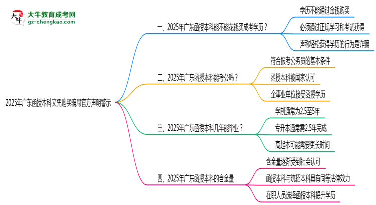 2025年廣東函授本科文憑購買騙局官方聲明警示思維導(dǎo)圖