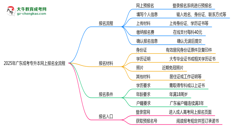 2025年廣東成考專升本網(wǎng)上報名全流程操作步驟詳解思維導圖