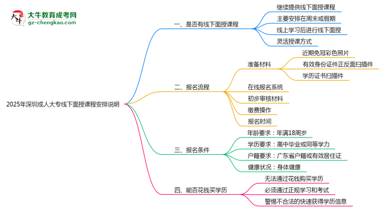 2025年深圳成人大專(zhuān)線(xiàn)下面授課程安排說(shuō)明思維導(dǎo)圖