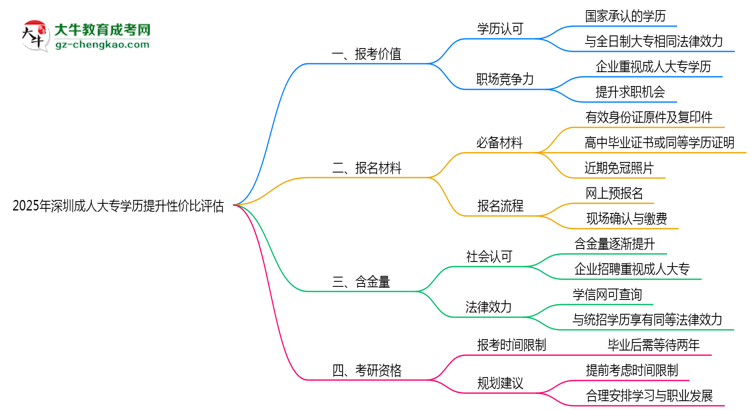 2025年深圳成人大專學(xué)歷提升性價(jià)比評(píng)估思維導(dǎo)圖