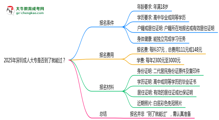 2025年深圳成人大專(zhuān)是否到了就能過(guò)？真那么簡(jiǎn)單嗎？思維導(dǎo)圖
