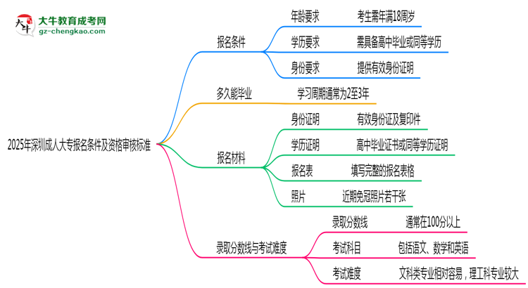 2025年深圳成人大專報名條件及資格審核標準思維導圖