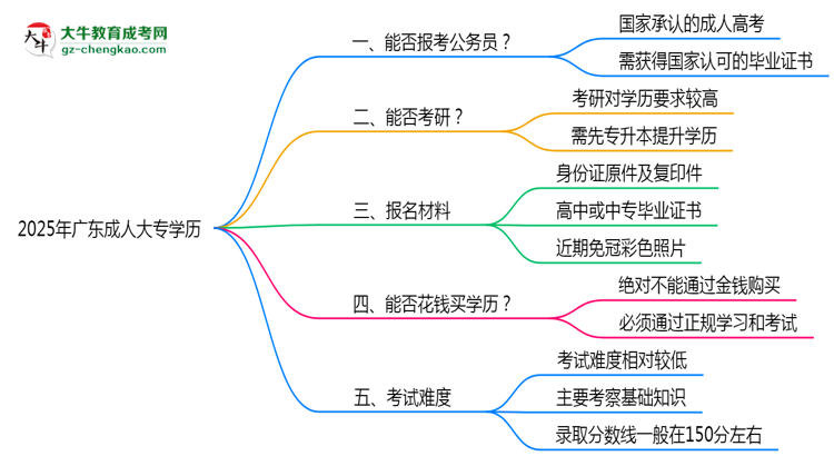 2025年廣東成人大專學(xué)歷能否報(bào)考公務(wù)員崗位思維導(dǎo)圖