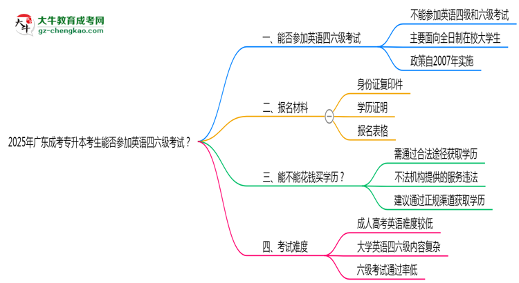 2025年廣東成考專(zhuān)升本考生能否參加英語(yǔ)四六級(jí)考試思維導(dǎo)圖