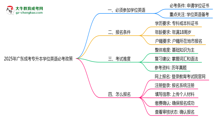 2025年廣東成考專升本學(xué)位英語(yǔ)必考政策最新解讀思維導(dǎo)圖