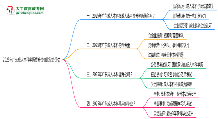 2025年廣東成人本科學(xué)歷提升性價(jià)比綜合評(píng)估思維導(dǎo)圖