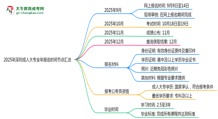 2025年深圳成人大專(zhuān)全年報(bào)名時(shí)間節(jié)點(diǎn)匯總思維導(dǎo)圖
