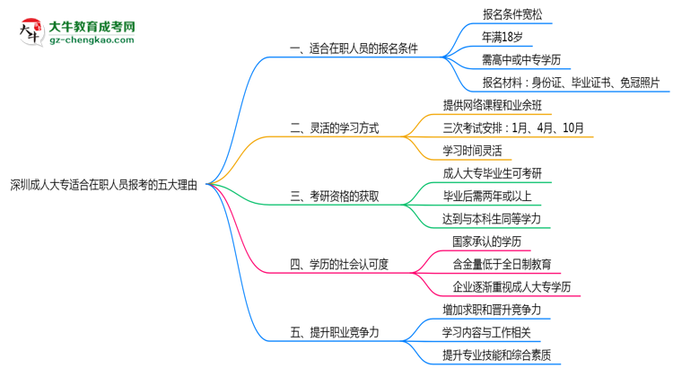 深圳成人大專適合在職人員報考的五大理由思維導(dǎo)圖