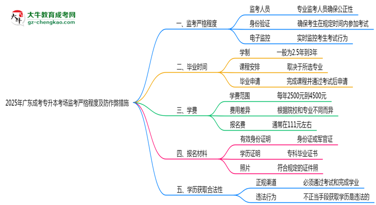 2025年廣東成考專(zhuān)升本考場(chǎng)監(jiān)考嚴(yán)格程度及防作弊措施思維導(dǎo)圖