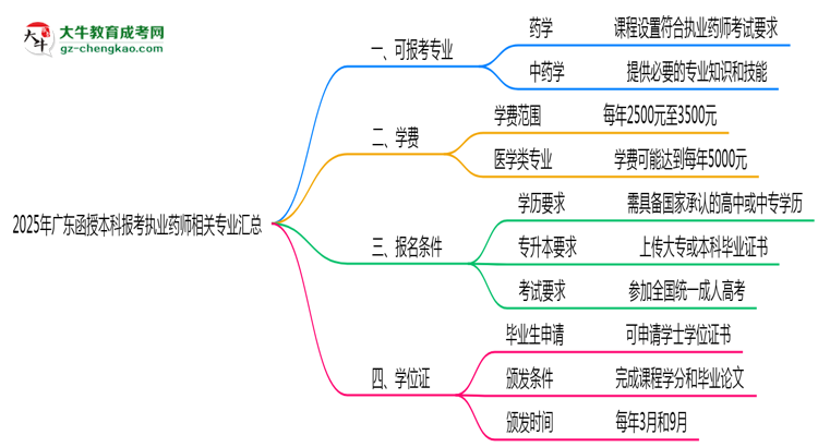 2025年廣東函授本科報(bào)考執(zhí)業(yè)藥師相關(guān)專(zhuān)業(yè)匯總思維導(dǎo)圖