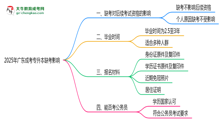 2025年廣東成考專升本缺考是否影響后續(xù)考試資格說(shuō)明思維導(dǎo)圖