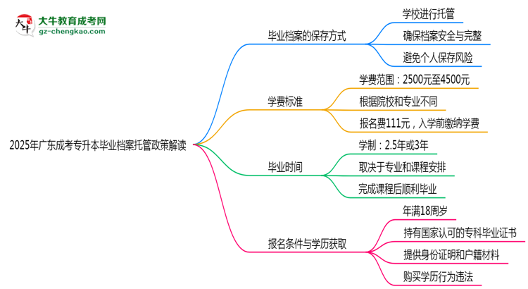 2025年廣東成考專升本畢業(yè)檔案托管政策解讀思維導(dǎo)圖