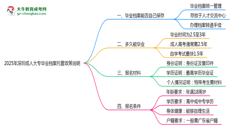 2025年深圳成人大專畢業(yè)檔案托管政策說明思維導(dǎo)圖
