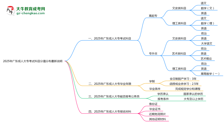 2025年廣東成人大專考試科目分值分布最新說明思維導(dǎo)圖