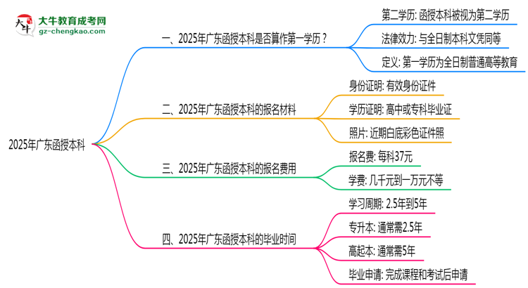 2025年廣東函授本科學(xué)歷是否算作第一學(xué)歷說(shuō)明思維導(dǎo)圖