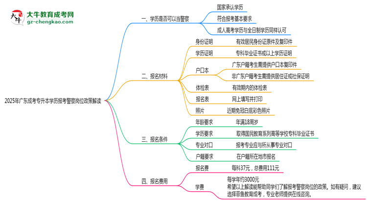 2025年廣東成考專(zhuān)升本學(xué)歷報(bào)考警察崗位政策解讀思維導(dǎo)圖