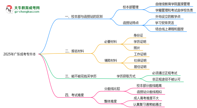 2025年廣東成考專升本校本部與函授站授課模式對(duì)比分析思維導(dǎo)圖