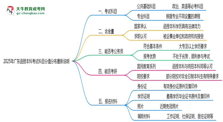 2025年廣東函授本科考試科目分值分布最新說(shuō)明思維導(dǎo)圖