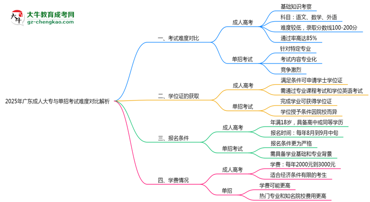 2025年廣東成人大專與單招考試難度對比解析思維導圖