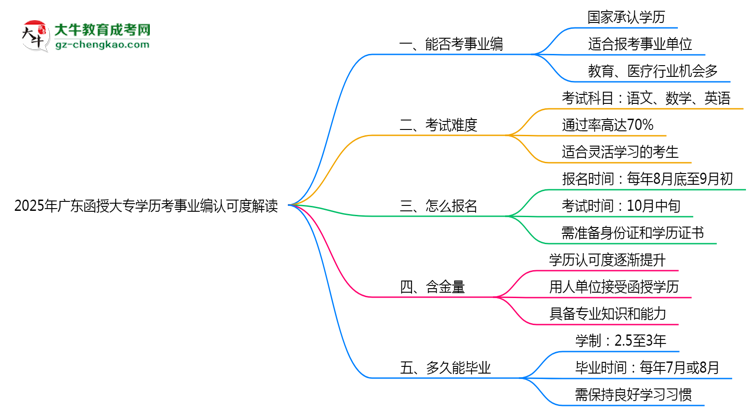 2025年廣東函授大專(zhuān)學(xué)歷考事業(yè)編認(rèn)可度解讀思維導(dǎo)圖