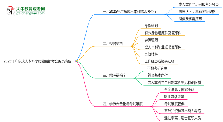 2025年廣東成人本科學(xué)歷能否報考公務(wù)員崗位思維導(dǎo)圖
