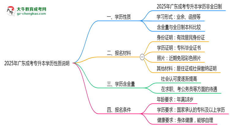 2025年廣東成考專升本學歷是否屬于全日制性質說明思維導圖