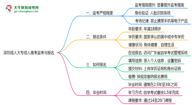 深圳成人大?？紙霰O(jiān)考嚴格程度與防作弊措施思維導圖