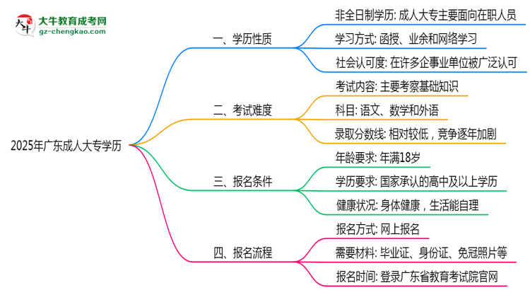 2025年廣東成人大專學歷是否屬于全日制性質說明思維導圖