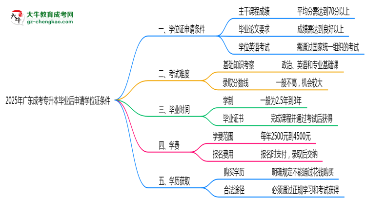 2025年廣東成考專升本畢業(yè)后申請(qǐng)學(xué)位證需滿足哪些條件思維導(dǎo)圖