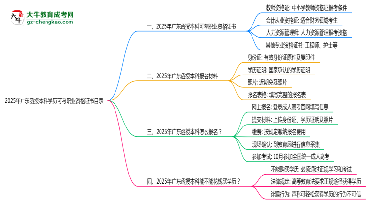 2025年廣東函授本科學歷可考職業(yè)資格證書目錄思維導圖