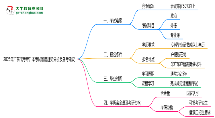 2025年廣東成考專升本考試難度趨勢(shì)分析及備考建議思維導(dǎo)圖