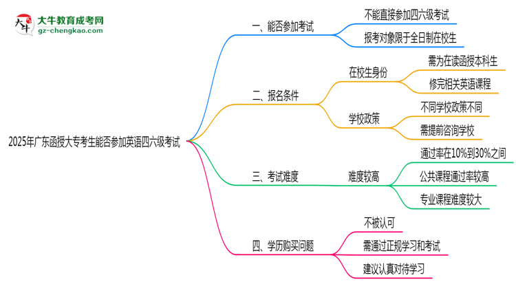 2025年廣東函授大專考生能否參加英語四六級(jí)考試思維導(dǎo)圖