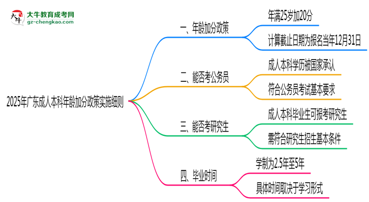 2025年廣東成人本科年齡加分政策實施細則思維導(dǎo)圖