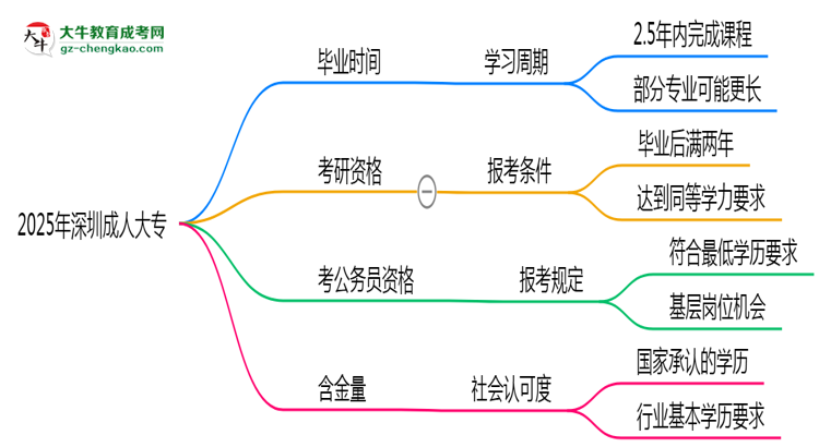 2025年深圳成人大專最快畢業(yè)拿證時間預估思維導圖