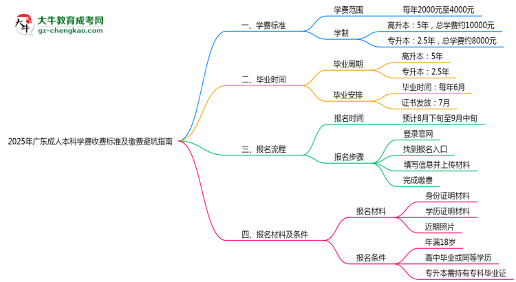 2025年廣東成人本科學費收費標準及繳費避坑指南思維導圖