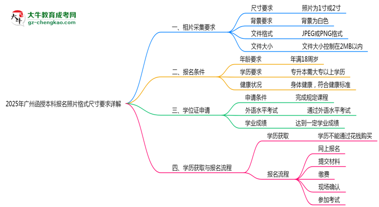 2025年廣州函授本科報名照片格式尺寸要求詳解思維導圖