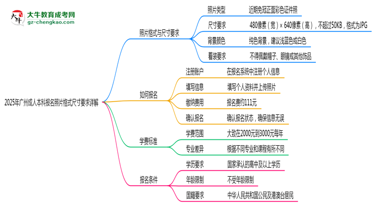 2025年廣州成人本科報名照片格式尺寸要求詳解思維導圖