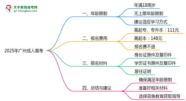 2025年廣州成人高考年齡限制及最低報考要求說明思維導圖