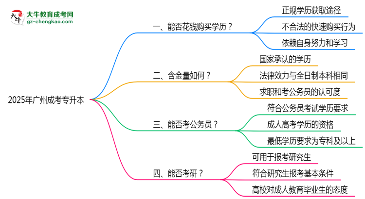 2025年廣州成考專升本文憑購買騙局官方聲明警示思維導圖